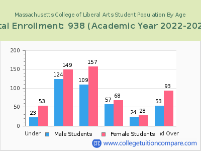 Massachusetts College of Liberal Arts 2023 Student Population by Age chart