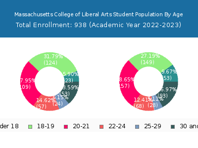 Massachusetts College of Liberal Arts 2023 Student Population Age Diversity Pie chart