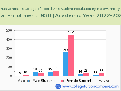 Massachusetts College of Liberal Arts 2023 Student Population by Gender and Race chart