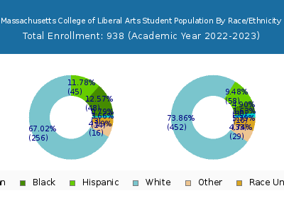 Massachusetts College of Liberal Arts 2023 Student Population by Gender and Race chart