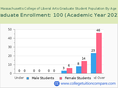 Massachusetts College of Liberal Arts 2023 Graduate Enrollment by Age chart