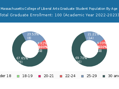 Massachusetts College of Liberal Arts 2023 Graduate Enrollment Age Diversity Pie chart