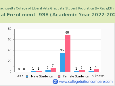 Massachusetts College of Liberal Arts 2023 Graduate Enrollment by Gender and Race chart