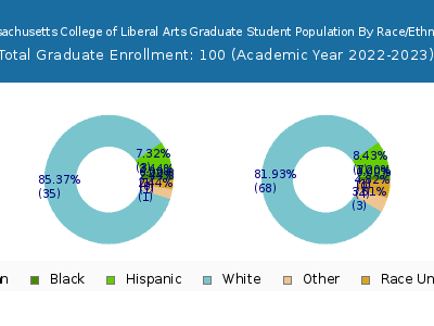 Massachusetts College of Liberal Arts 2023 Graduate Enrollment by Gender and Race chart