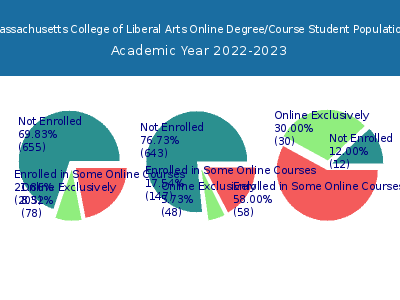 Massachusetts College of Liberal Arts 2023 Online Student Population chart