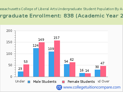 Massachusetts College of Liberal Arts 2023 Undergraduate Enrollment by Age chart