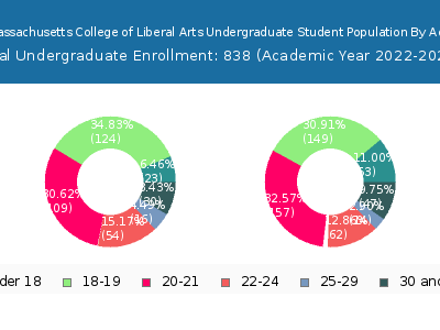 Massachusetts College of Liberal Arts 2023 Undergraduate Enrollment Age Diversity Pie chart