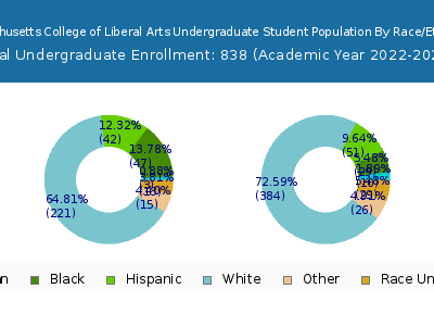 Massachusetts College of Liberal Arts 2023 Undergraduate Enrollment by Gender and Race chart