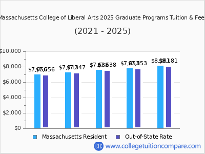 Massachusetts College of Liberal Arts 2025 graduate tuition chart
