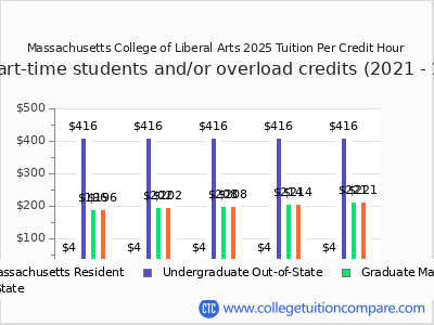 Massachusetts College of Liberal Arts 2025 cost per credit hour chart