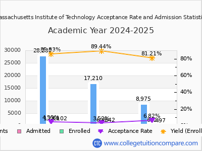 MIT Acceptance Rate and SAT/ACT Scores