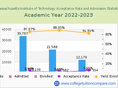Massachusetts Institute of Technology 2023 Acceptance Rate By Gender chart