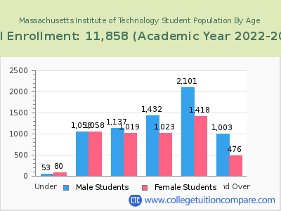 Massachusetts Institute of Technology 2023 Student Population by Age chart