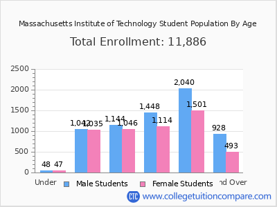 MIT - Student Population and Demographics