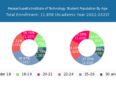 Massachusetts Institute of Technology 2023 Student Population Age Diversity Pie chart