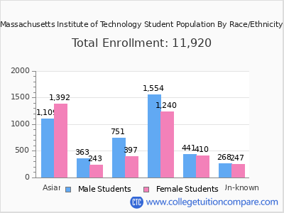 MIT - Student Population and Demographics
