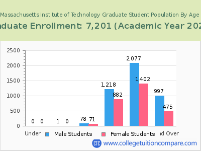 Massachusetts Institute of Technology 2023 Graduate Enrollment by Age chart