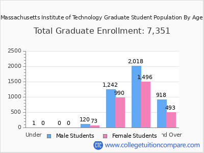 Massachusetts Institute of Technology 2025 Graduate Enrollment by Age chart