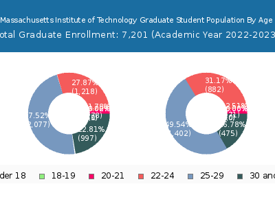Massachusetts Institute of Technology 2023 Graduate Enrollment Age Diversity Pie chart