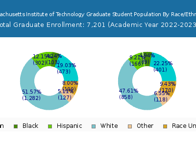 Massachusetts Institute of Technology 2023 Graduate Enrollment by Gender and Race chart