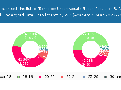 Massachusetts Institute of Technology 2023 Undergraduate Enrollment Age Diversity Pie chart