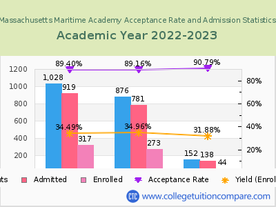 Massachusetts Maritime Academy 2023 Acceptance Rate By Gender chart