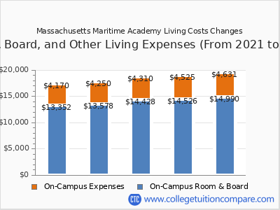 Massachusetts Maritime Academy - Tuition & Fees, Net Price