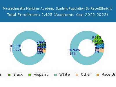 Massachusetts Maritime Academy 2023 Student Population by Gender and Race chart