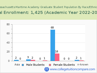 Massachusetts Maritime Academy 2023 Graduate Enrollment by Gender and Race chart