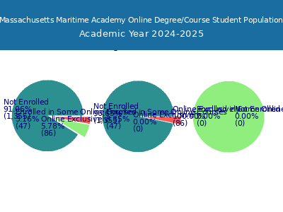 Massachusetts Maritime Academy 2025 Online Student Population chart