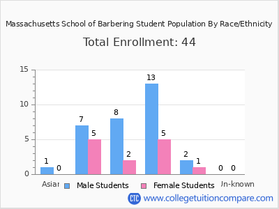 Massachusetts School of Barbering 2025 Student Population by Gender and Race chart