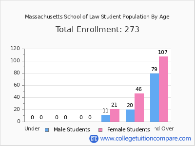 Massachusetts School of Law 2024 Student Population by Age chart