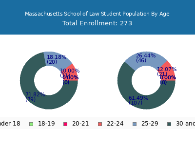 Massachusetts School of Law 2024 Student Population Age Diversity Pie chart