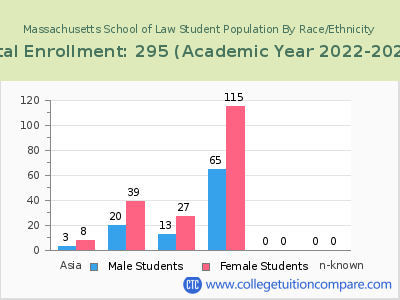 Massachusetts School of Law 2023 Student Population by Gender and Race chart