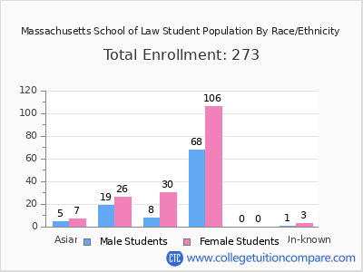 Massachusetts School of Law 2025 Student Population by Gender and Race chart