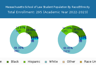 Massachusetts School of Law 2023 Student Population by Gender and Race chart