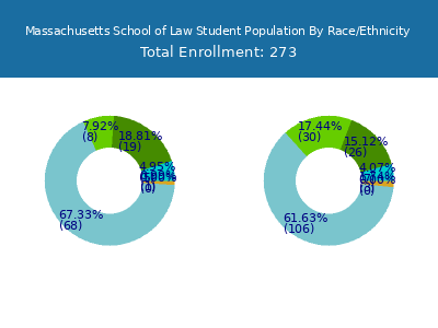 Massachusetts School of Law 2025 Student Population by Gender and Race chart