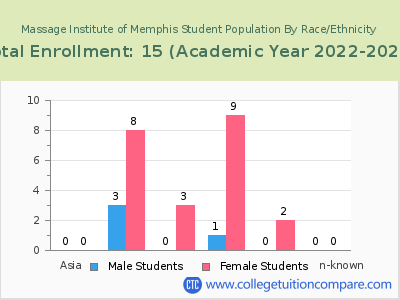 Massage Institute of Memphis 2023 Student Population by Gender and Race chart
