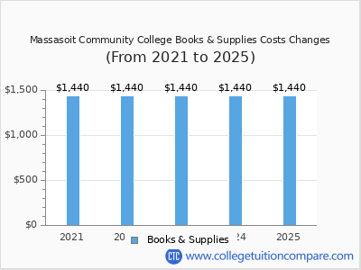 Massasoit Community College 2025 books & supplies cost chart