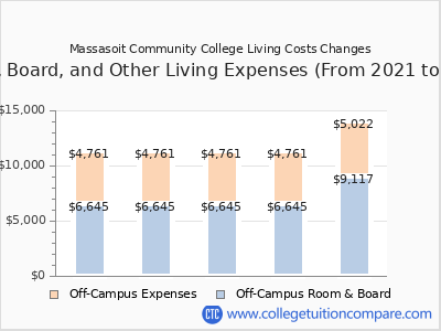 Massasoit Community College 2025 room & board cost chart