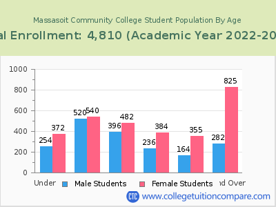 Massasoit Community College 2023 Student Population by Age chart