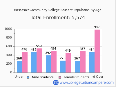 Massasoit Community College 2025 Student Population by Age chart