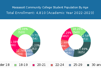 Massasoit Community College 2023 Student Population Age Diversity Pie chart