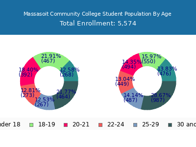 Massasoit Community College 2025 Student Population Age Diversity Pie chart