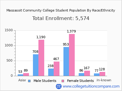 Massasoit Community College 2025 Student Population by Gender and Race chart