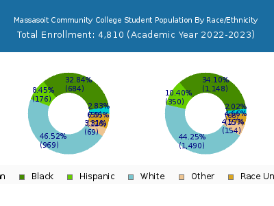 Massasoit Community College 2023 Student Population by Gender and Race chart