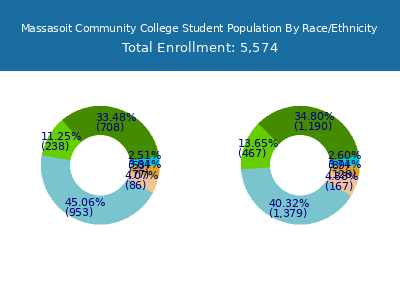 Massasoit Community College 2025 Student Population by Gender and Race chart