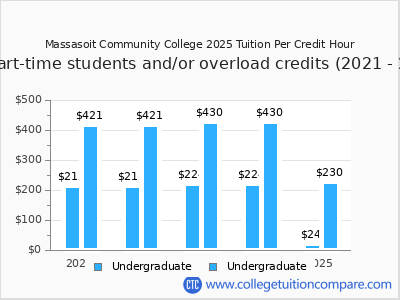 Massasoit Community College 2025 cost per credit hour chart