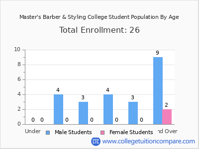Master's Barber & Styling College 2024 Student Population by Age chart