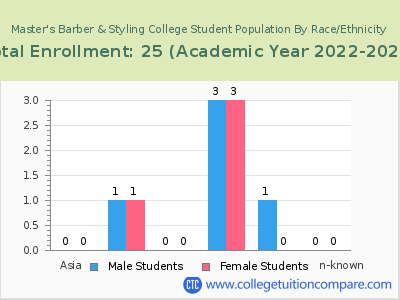 Master's Barber & Styling College 2023 Student Population by Gender and Race chart